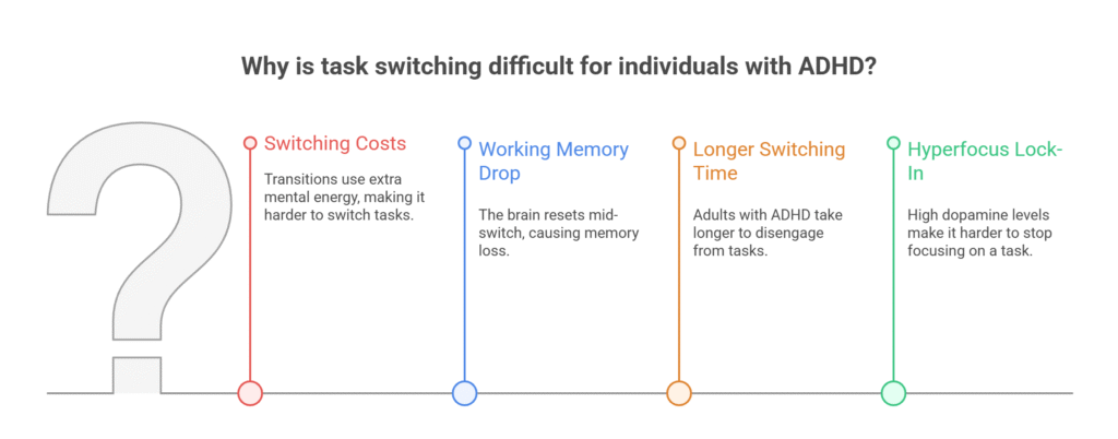 Why is task switching difficult for individuals with ADHD