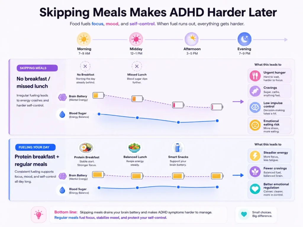 Skipping meals make ADHD harder
