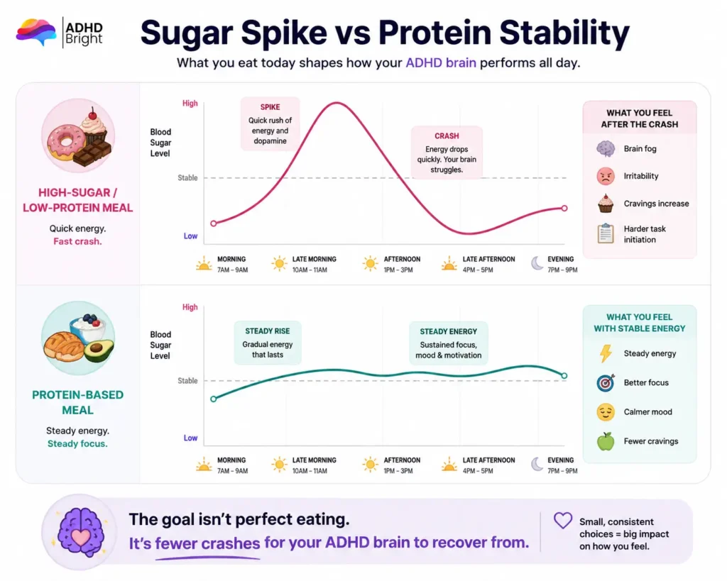 Sugar Spike vs Protein Stability