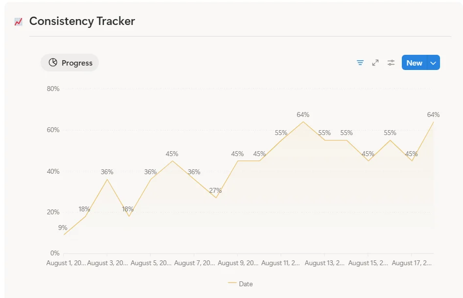 Consistency Tracker graph showing habit progress over a month