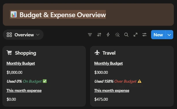 ADHD budget planner in Notion showing monthly category budgets, with the Travel category flagged Over Budget at 158% used